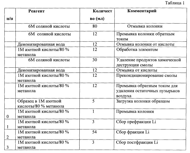 Способ идентификации горных пород по изотопному составу лития (патент 2537618)