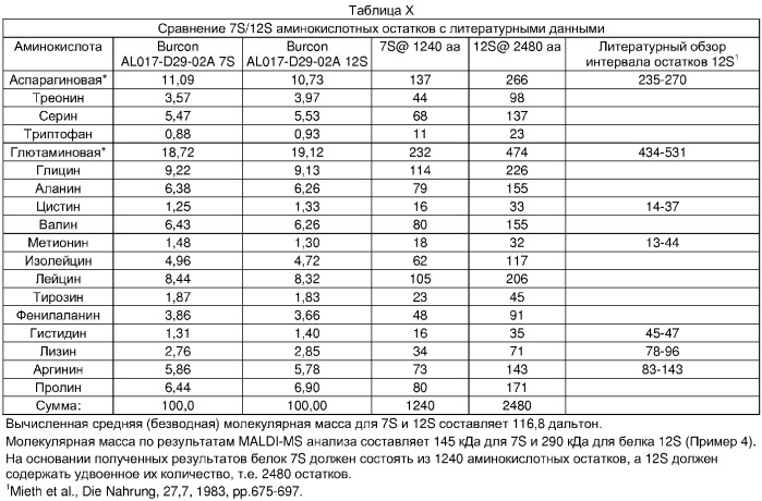 Композиция изолята канолового белка (canola protein) (патент 2343711)