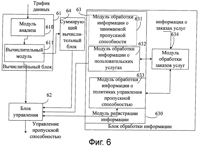 Способ и система управления пропускной способностью, устройство управления доступом и устройство административного управления профилями пользователей (патент 2394381)