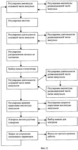 Многоканальный программируемый электронейростимулятор (патент 2286182)