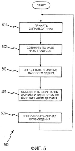 Измерительная электроника и способы для генерирования сигнала возбуждения для вибрационного расходомера (патент 2376556)