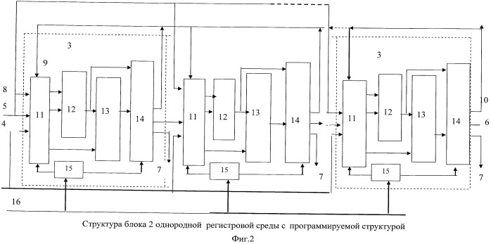 Однородные регистровые среды с программируемой структурой (патент 2449347)