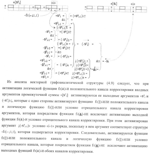 Функциональная структура корректировки аргументов промежуточной суммы &#177;[s3i] параллельного сумматора в позиционно-знаковых кодах f(+/-) (патент 2378681)