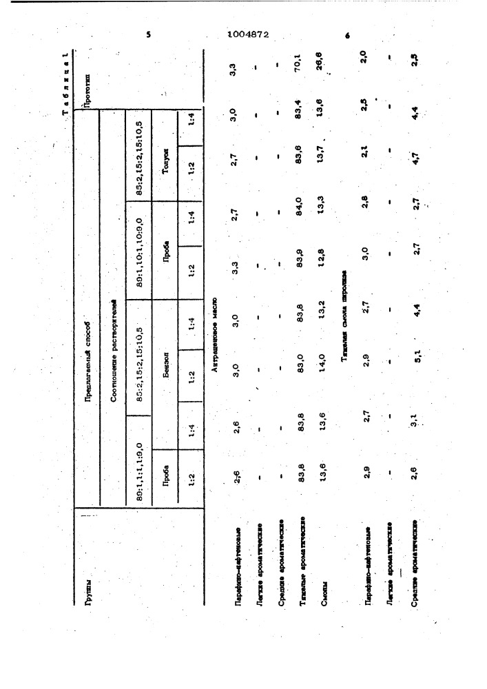 Способ определения группового состава жидкого углеводородного сырья для производства сажи (патент 1004872)