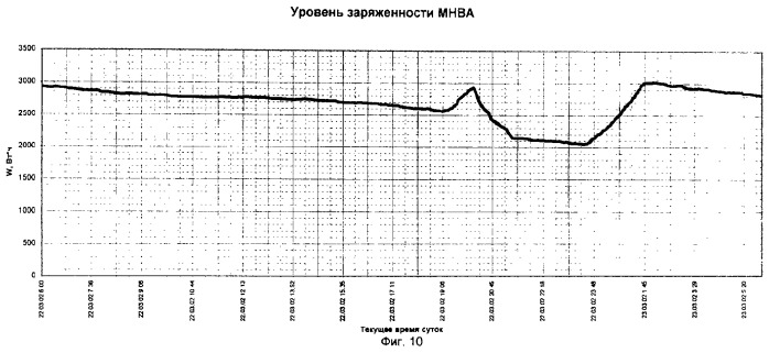 Способ управления энергообеспечением космического аппарата (патент 2291819)