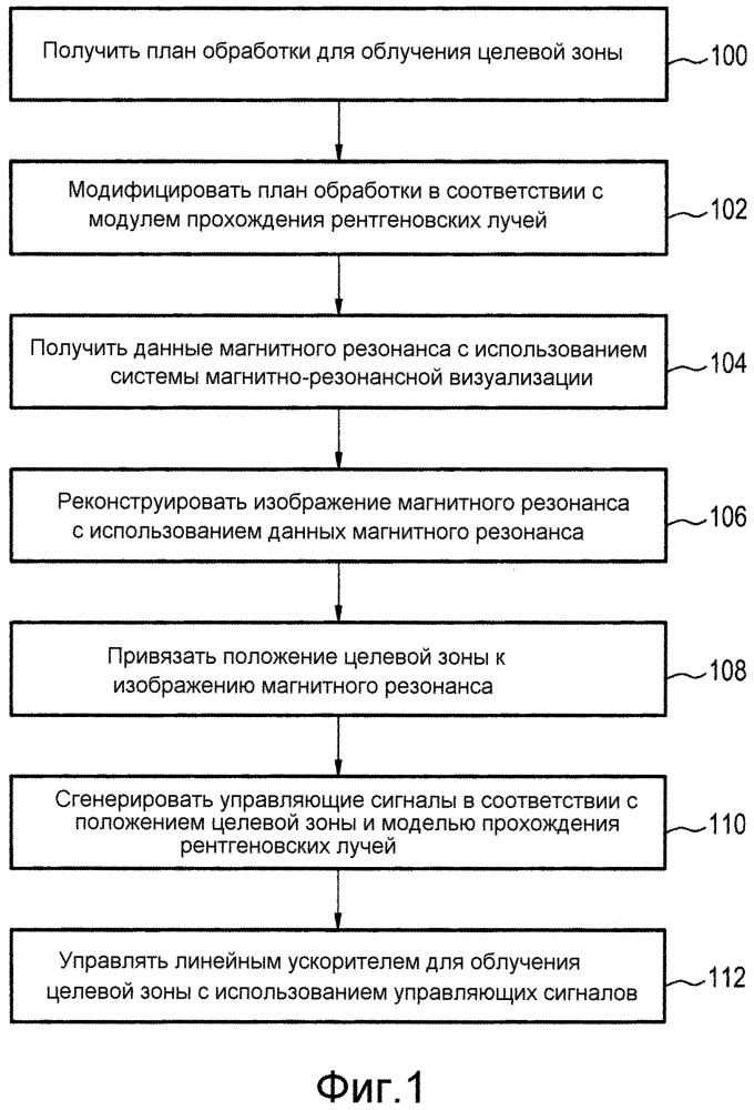 Линейный ускоритель, направляемый магнитным резонансом (патент 2631910)