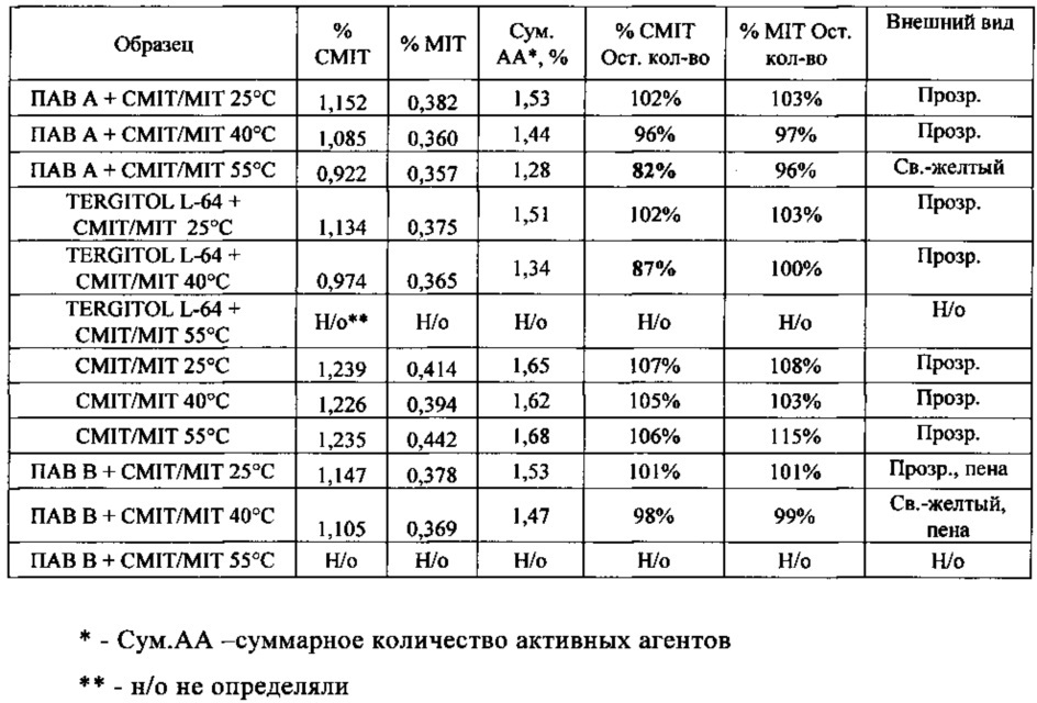 Бактерицидные композиции (патент 2648356)