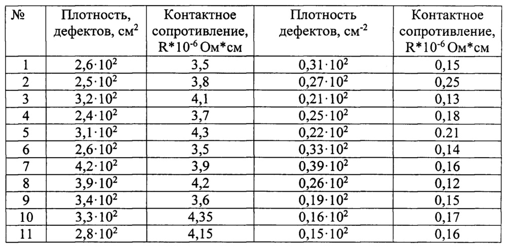 Способ изготовления полупроводникового прибора (патент 2650350)