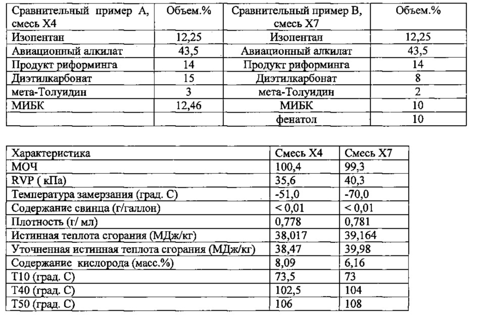 Высокооктановый неэтилированный авиационный бензин (патент 2665561)