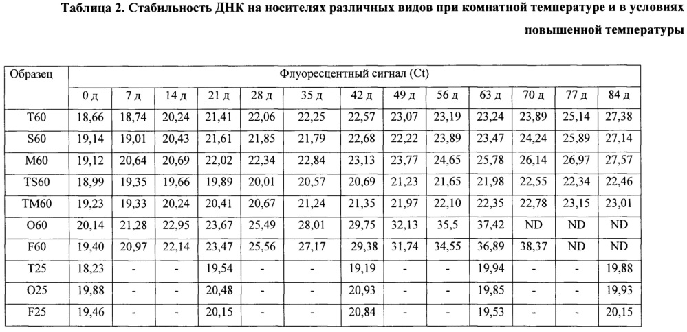 Твердофазный носитель для иммобилизации и/или хранения биологических образцов, содержащих нуклеиновые кислоты (патент 2624241)