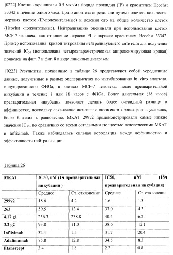 Антитела, специфичные к фактору некроза опухолей, и их применение (патент 2377253)