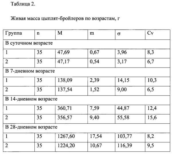 Ветеринарная композиция для повышения эффективности иммунизации и профилактики и/или лечения инфекционных заболеваний у млекопитающих и птиц и способ повышения эффективности иммунизации и профилактики и/или лечения инфекционных заболеваний у млекопитающих и птиц (патент 2667007)