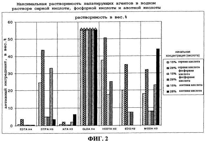 Кислотный водный раствор, содержащий хелатирующий агент, и его применение (патент 2476475)