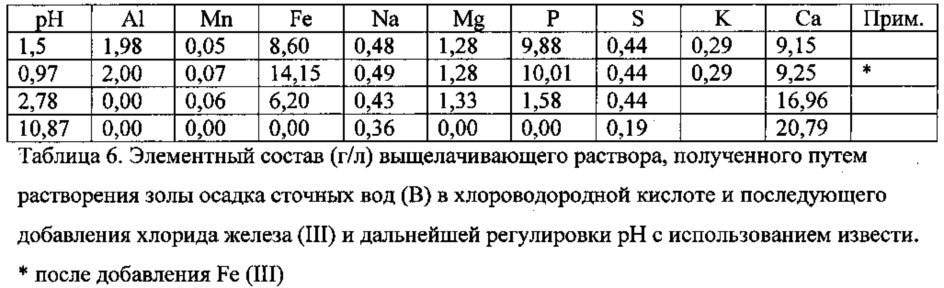 Получение фосфатных соединений из материалов, содержащих фосфор и по меньшей мере один металл, выбранный из железа и алюминия (патент 2663034)