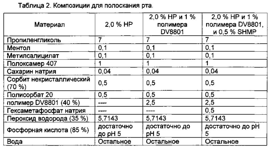 Композиции и способы для ухода за полостью рта (патент 2647428)