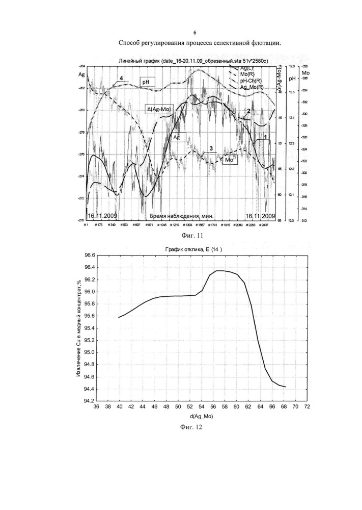 Способ регулирования процесса селективной флотации (патент 2612412)