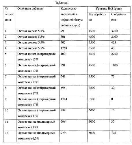 Усовершенствованный способ удаления сероводорода (патент 2554872)