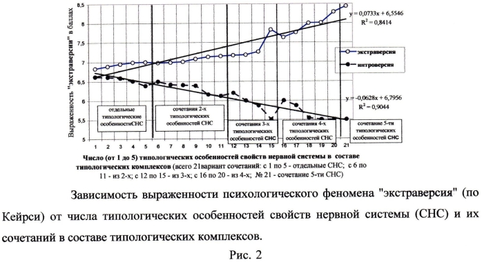 Способ прогнозирования психологических особенностей темперамента человека (патент 2564072)