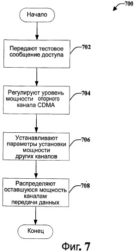 Управление цифровой и аналоговой мощностью терминала доступа ofdma/cdma (патент 2433533)