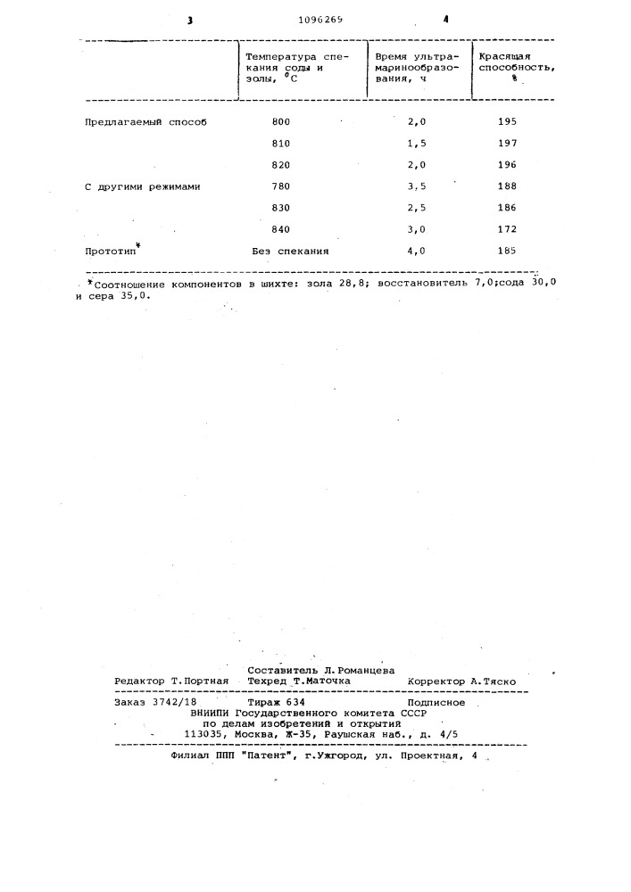 Способ приготовления шихты для получения ультрамарина (патент 1096269)