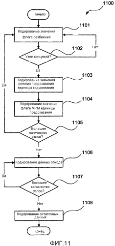 Способ, устройство и система для кодирования и декодирования карты значимости для остаточных коэффициентов единицы преобразования (патент 2577471)
