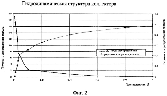 Способ определения динамики извлечения трудноизвлекаемых запасов нефти (патент 2556649)