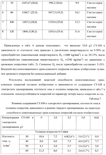 Композиционное металл-алмазное покрытие, способ его получения, электролит, алмазосодержащая добавка электролита и способ ее получения (патент 2404294)