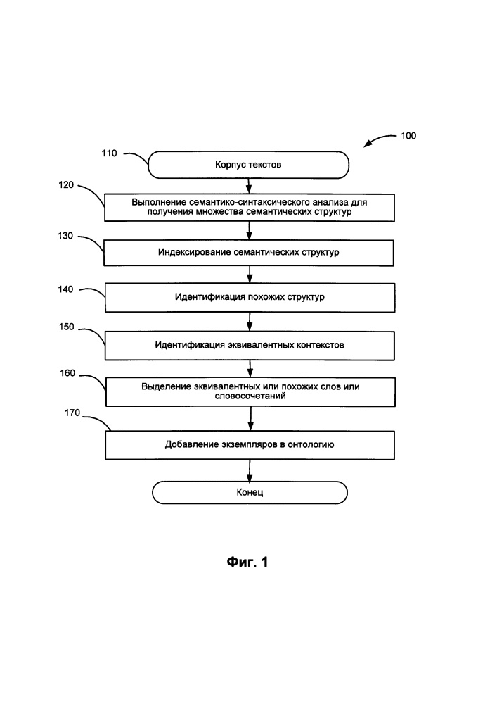 Создание онтологий на основе анализа текстов на естественном языке (патент 2606873)