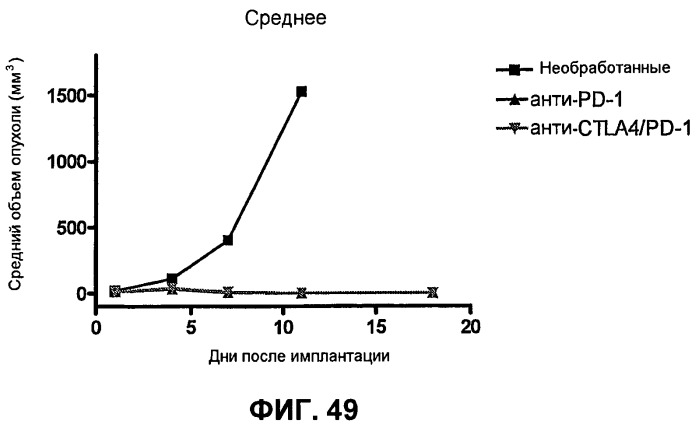 Моноклональные антитела человека к белку программируемой смерти 1 (pd-1) и способы лечения рака с использованием анти-pd-1-антител самостоятельно или в комбинации с другими иммунотерапевтическими средствами (патент 2494107)