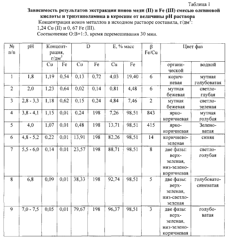 Способ экстракции железа (iii) и меди (ii) из водных растворов смесью олеиновой кислоты и триэтаноламина в керосине (патент 2591915)