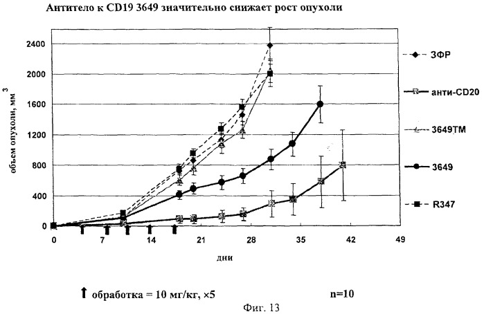 Гуманизированные антитела к cd19 и их применение для лечения онкологического, связанного с трансплантацией и аутоиммунного заболевания (патент 2495882)
