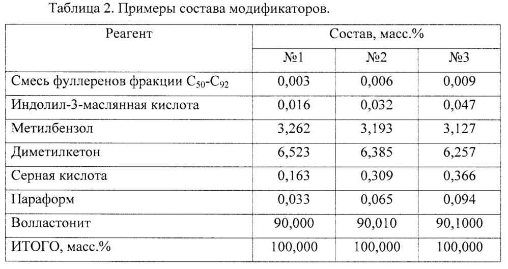 Модификатор резин и резиновая смесь на его основе (патент 2625856)