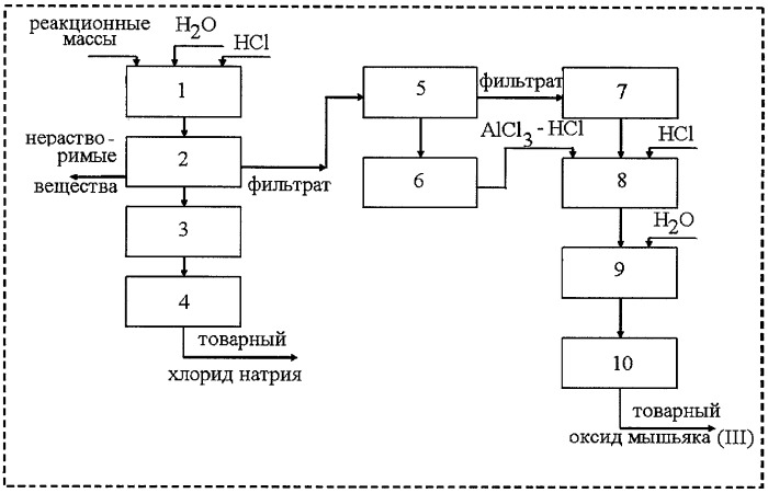 Способ переработки продуктов щелочного гидролиза люизита в товарную продукцию (патент 2389526)