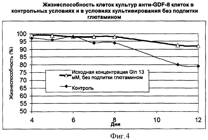 Производство полипептидов (патент 2451082)