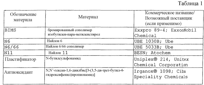 Стабилизированные композиции на основе термоэластопласта динамической вулканизации для использования в барьерных изделиях для текучих сред (патент 2495064)