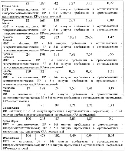 Способ оценки состояния вегетативной нервной системы (патент 2440785)