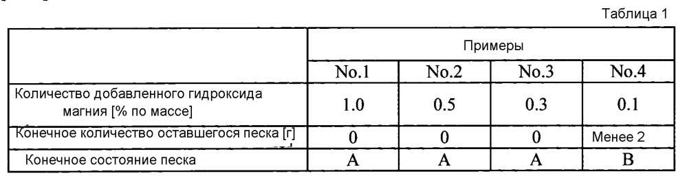 Песок для литейной формы, способ изготовления песчаной литейной формы и стержень для литья металла (патент 2608861)