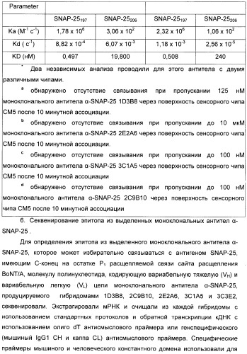 Иммунологические анализы активности ботулинического токсина серотипа а (патент 2491293)