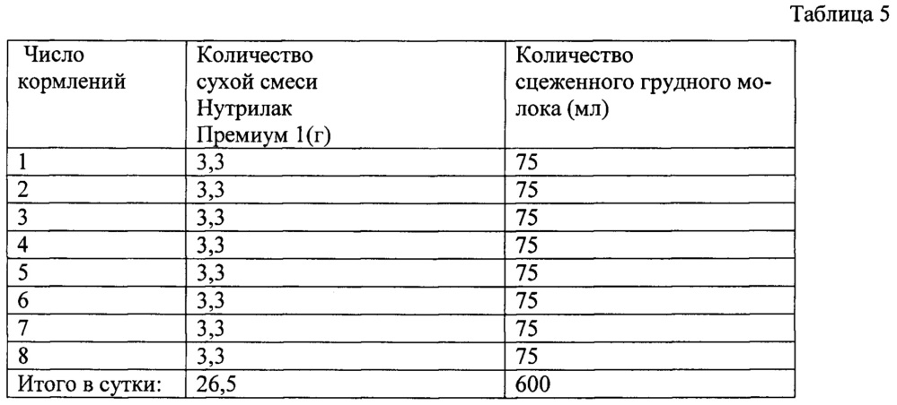 Способ оптимизации нутритивного статуса у детей первого полугодия жизни с хронической сердечной недостаточностью (патент 2643765)