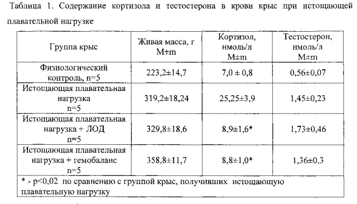 Способ нормализации физиологического состояния организма при физических нагрузках (патент 2552909)