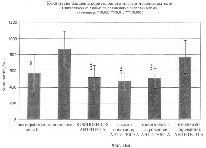 Антитела к амилоиду бета 4, имеющие гликозилированную вариабельную область (патент 2438706)