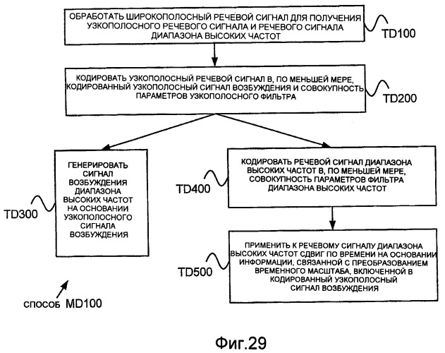 Способы и устройство кодирования и декодирования части речевого сигнала диапазона высоких частот (патент 2402826)