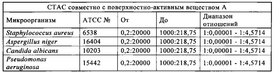 Микробицидная композиция (патент 2654625)