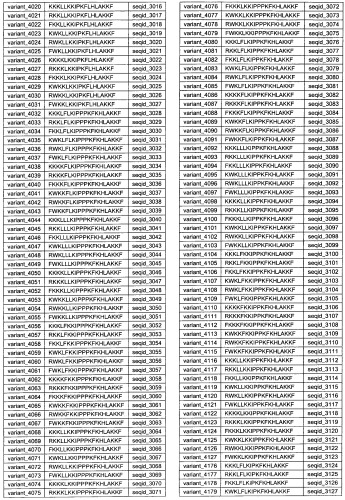 Противоперхотные композиции, содержащие пептиды (патент 2491052)