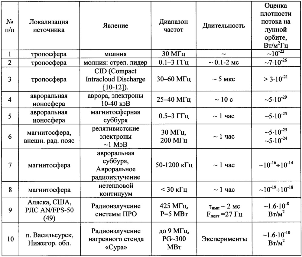 Способ зондирования лунного грунта (патент 2667695)