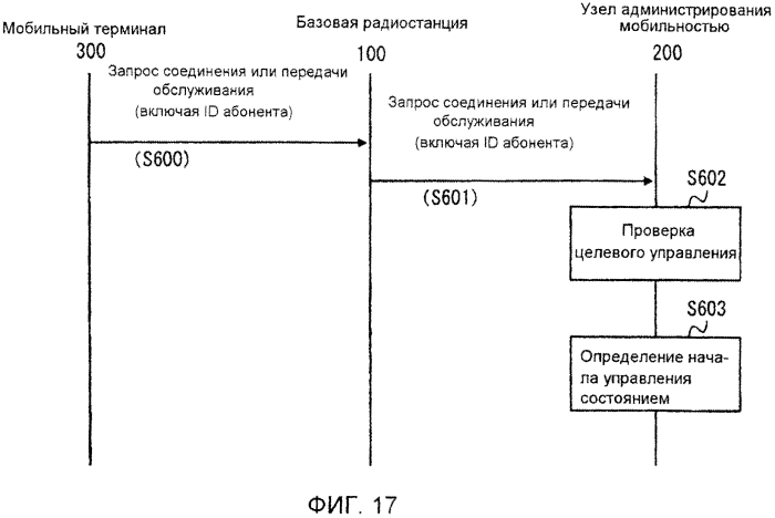 Система мобильной связи, устройство управления, система обеспечения политики, способ управления переходом состояний и способ обеспечения политики (патент 2579965)