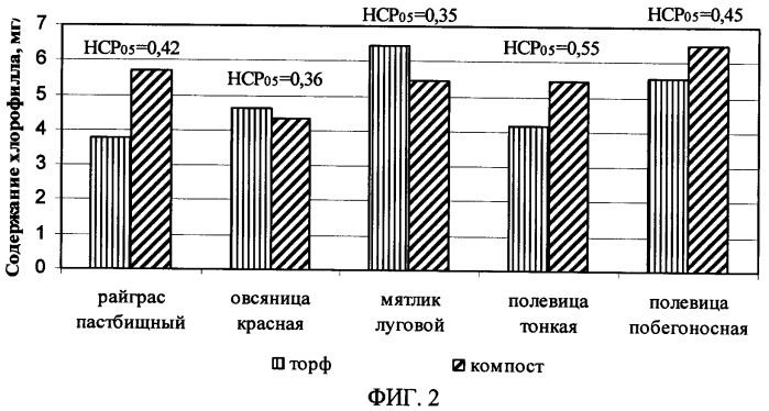 Смесь семян для создания газонов с использованием компостов на основе осадков сточных вод (патент 2412584)