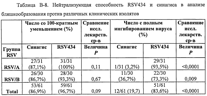 Улучшенные аминокислотные последовательности, направленные против респираторно-синцитиального вируса человека (hrsv), и полипептиды, включающие такие последовательности, для профилактики и/или лечения инфекций дыхательных путей (патент 2577134)
