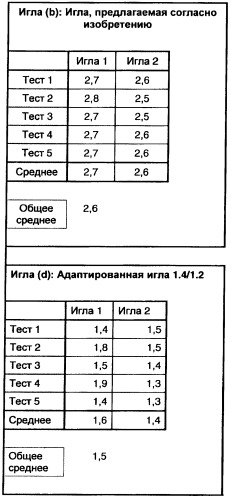 Игла для взятия образцов (патент 2463977)