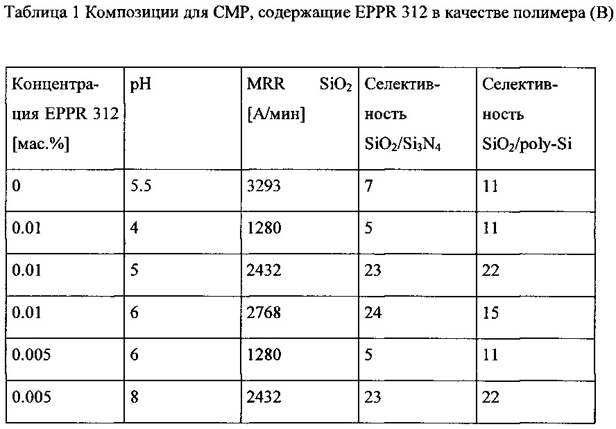 Композиция для смр, содержащая абразивные частицы, содержащие диоксид церия (патент 2661571)